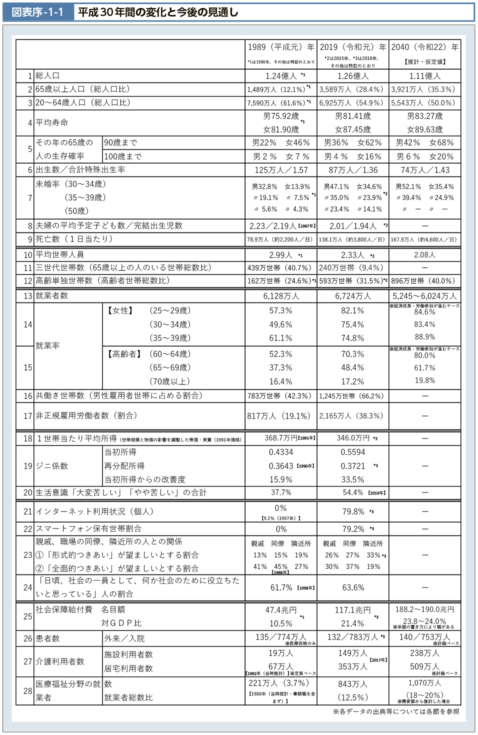 図表序-1-1　平成30年間の変化と今後の見通し