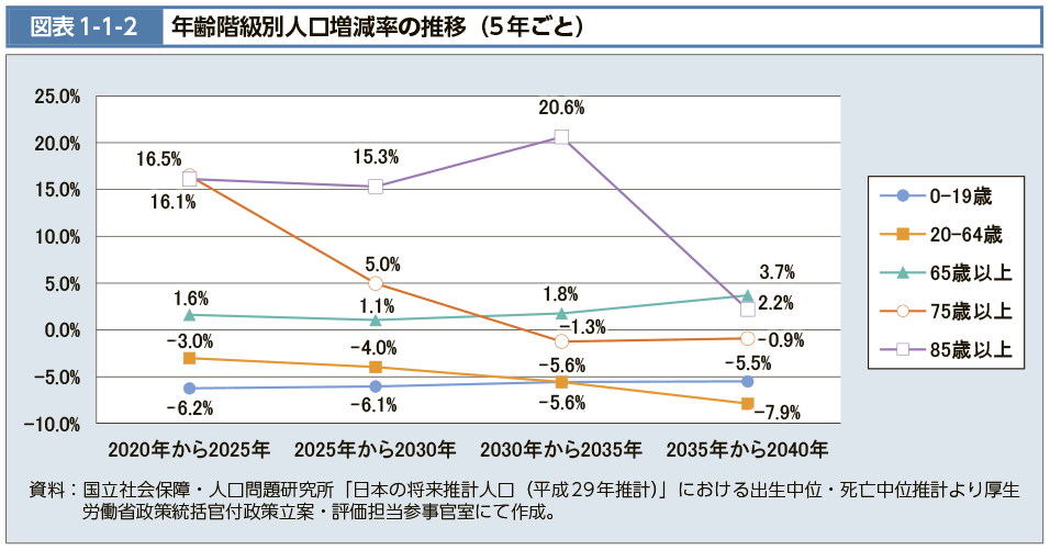 図表1-1-2　年齢階級別人口増減率の推移（５年ごと）（図）