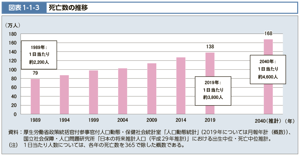 図表1-1-3　死亡数の推移（図）