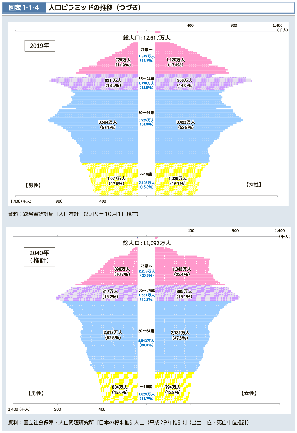 図表1-1-4-2　人口ピラミッドの推移No.2（図）