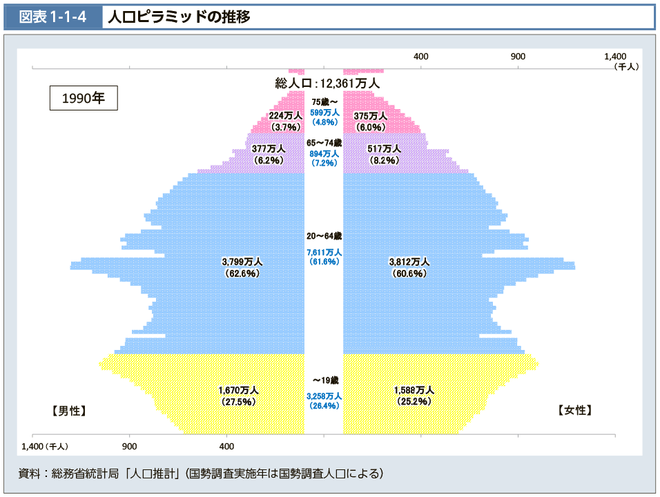 図表1-1-4　人口ピラミッドの推移No.1（図）