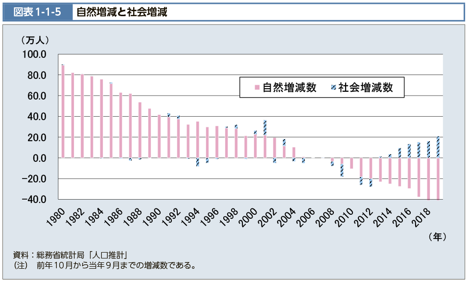 図表1-1-5　自然増減と社会増減（図）