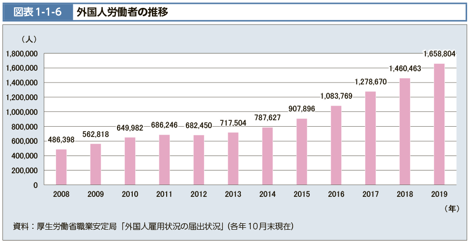 図表1-1-6　外国人労働者の推移（図）