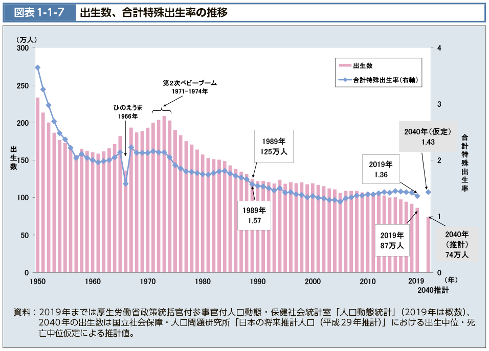 図表1-1-7 出生数、合計特殊出生率の推移｜令和２年版厚生労働白書－令