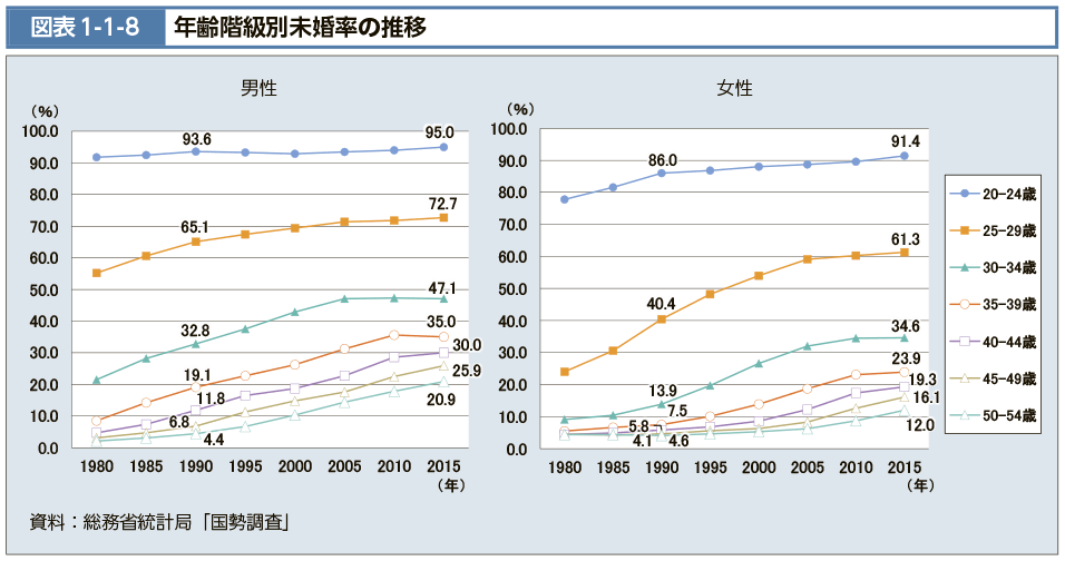 未婚 率 2021 生涯 ｢女性の生涯未婚率｣東京を抜き1位の｢意外な県｣