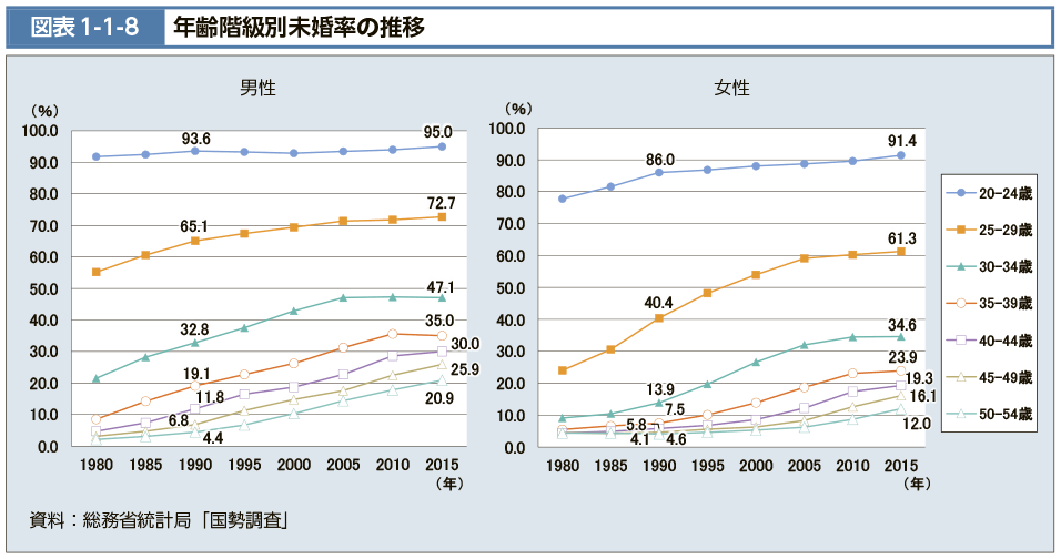 図表1-1-8　年齢階級別未婚率の推移（図）