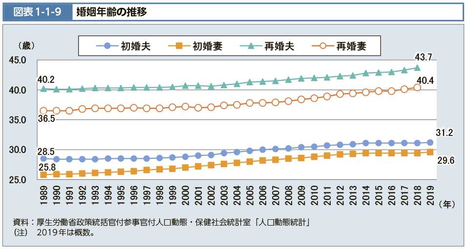 図表1-1-9　婚姻年齢の推移（図）