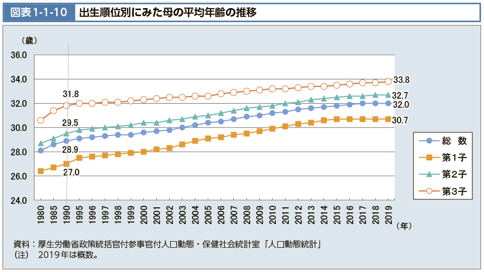 図表1-1-10　出生順位別にみた母の平均年齢の推移（図）