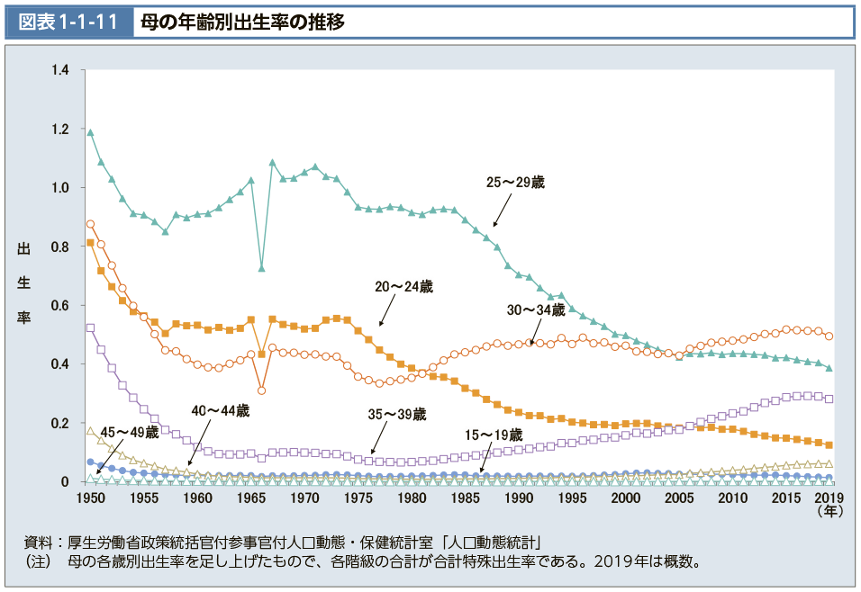 図表1-1-11　母の年齢別出生率の推移（図）