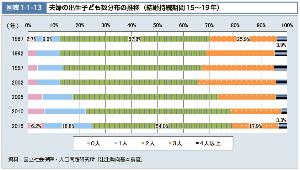 図表1-1-13　夫婦の出生子ども数分布の推移（結婚持続期間15～19年）（図）