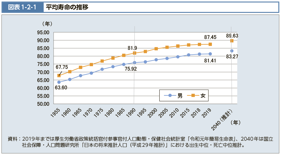 図表1-2-1　平均寿命の推移（図）