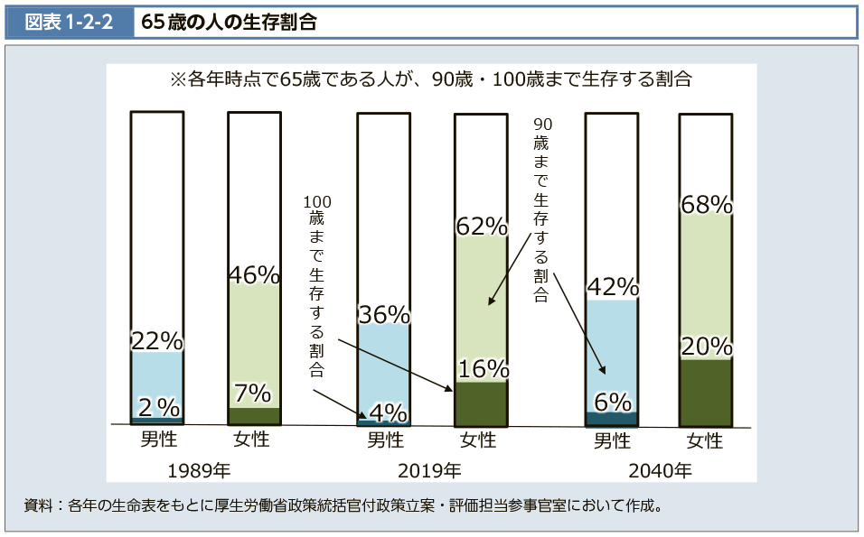 図表1-2-2　65歳の人の生存割合（図）