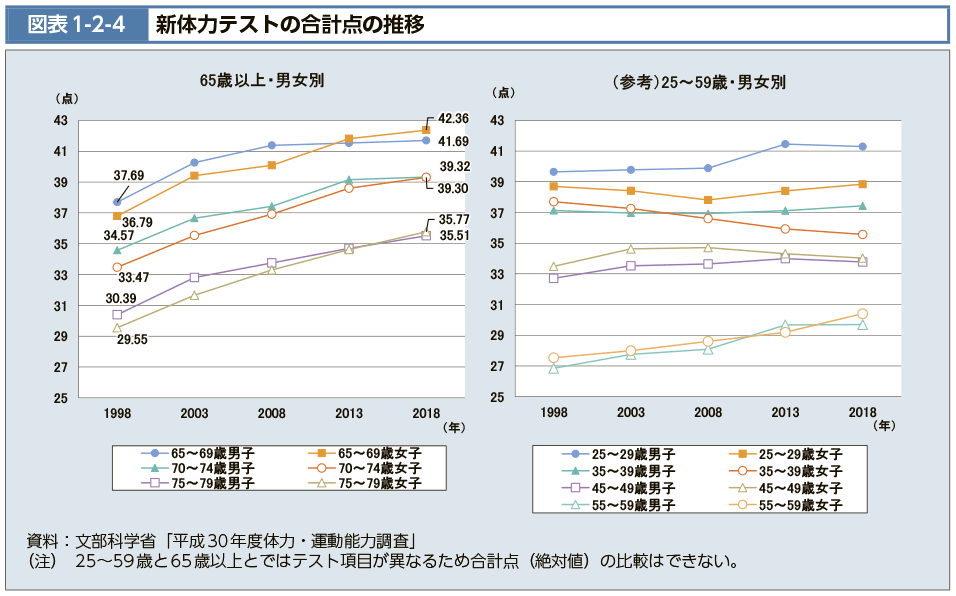 図表1-2-4　新体力テストの合計点の推移（図）