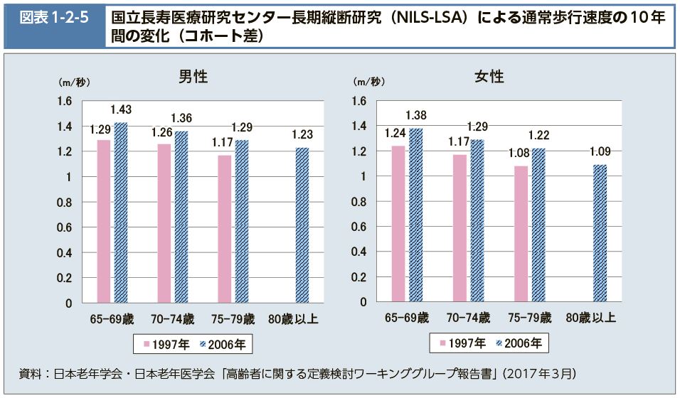 図表1-2-5　国立長寿医療研究センター長期縦断研究（NILS-LSA)による通常歩行速度の10年間の変化（コホート差）（図）