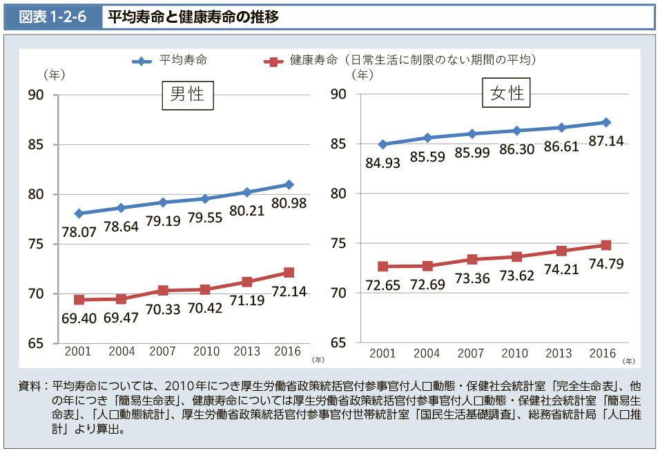 図表1-2-6　平均寿命と健康寿命の推移（図）