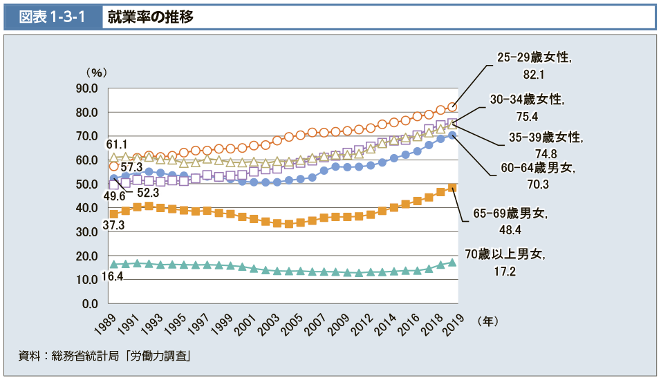 図表1-3-1　就業率の推移（図）