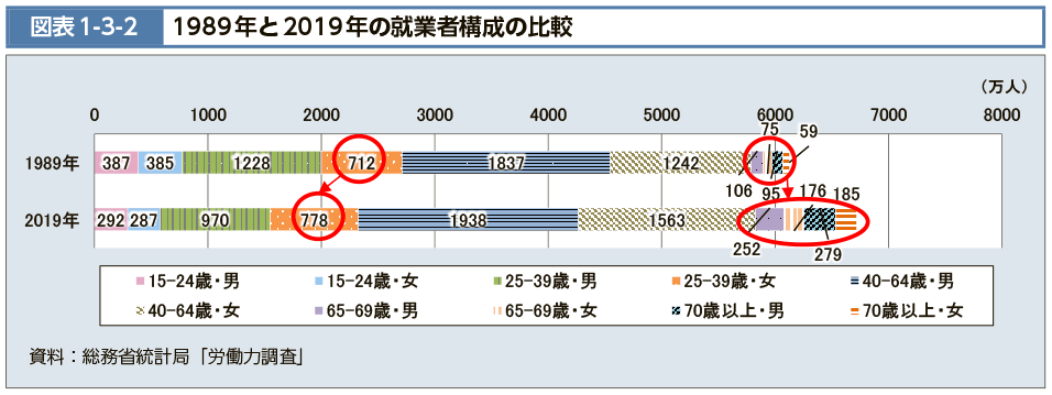 図表1-3-2　1989年と2019年の就業者構成の比較（図）