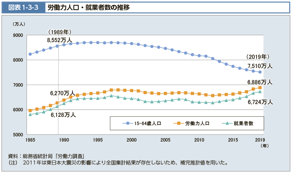 図表1-3-3　労働力人口・就業者数の推移（図）