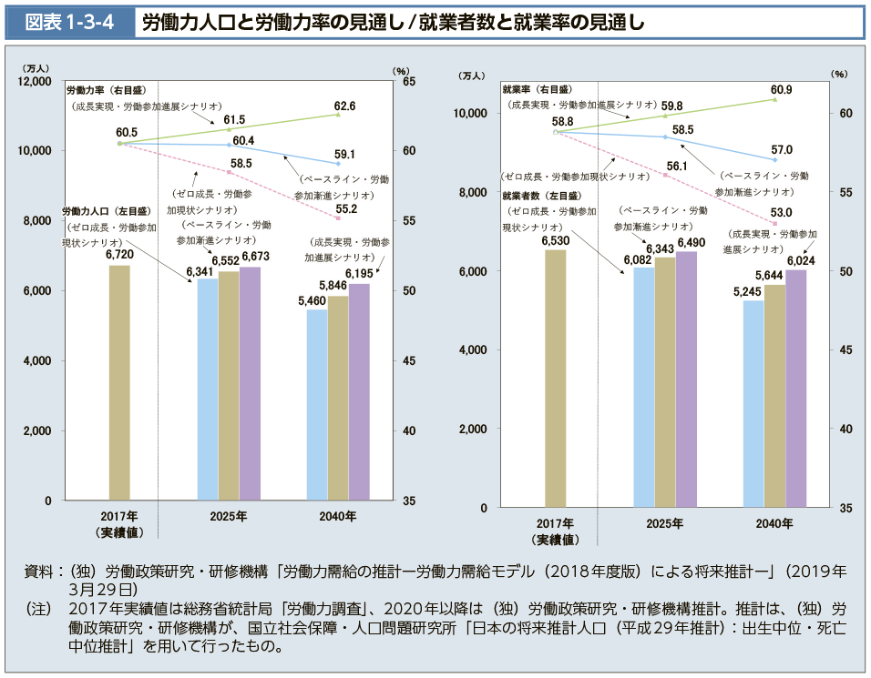 図表1-3-4　労働力人口と労働力率の見通し/就業者数と就業率の見通し（図）