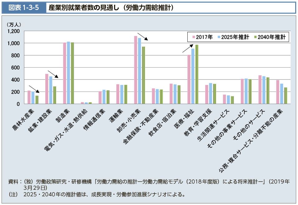 図表1-3-5　産業別就業者数の見通し（労働力需給推計）（図）