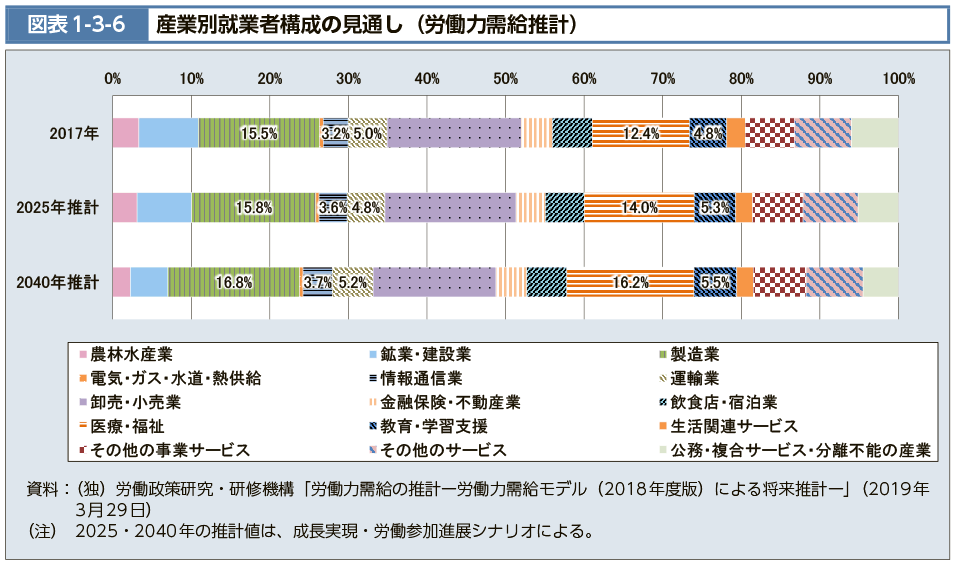 図表1-3-6　産業別就業者構成の見通し（労働力需給推計）（図）