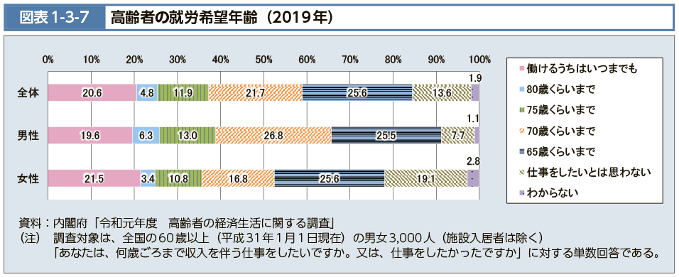 図表1-3-7　高齢者の就労希望年齢（2019年）（図）