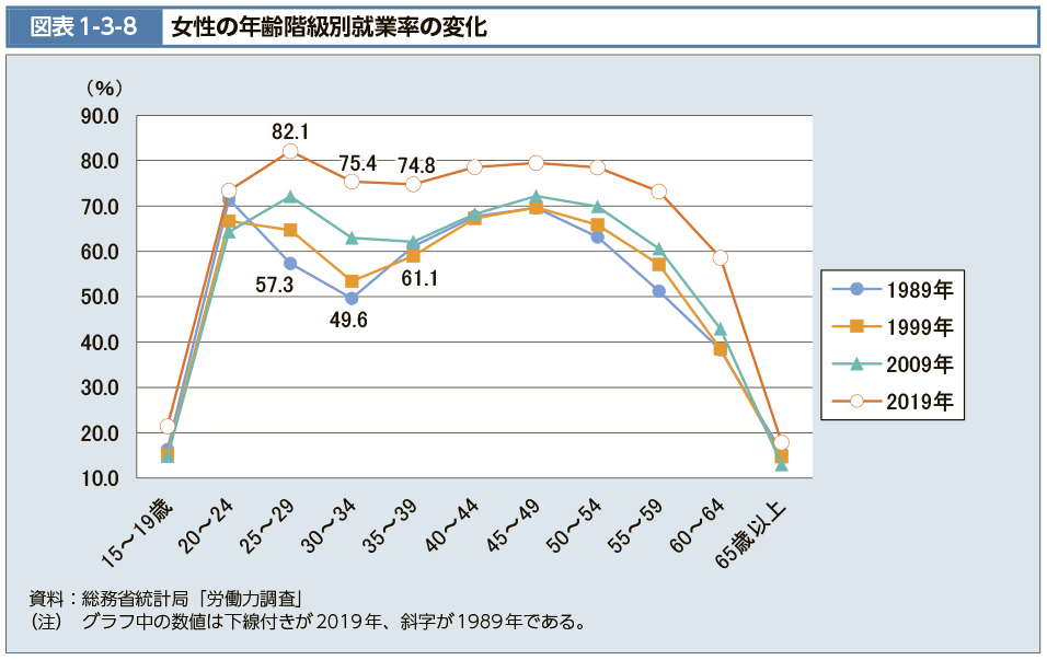 図表1-3-8　女性の年齢階級別就業率の変化（図）