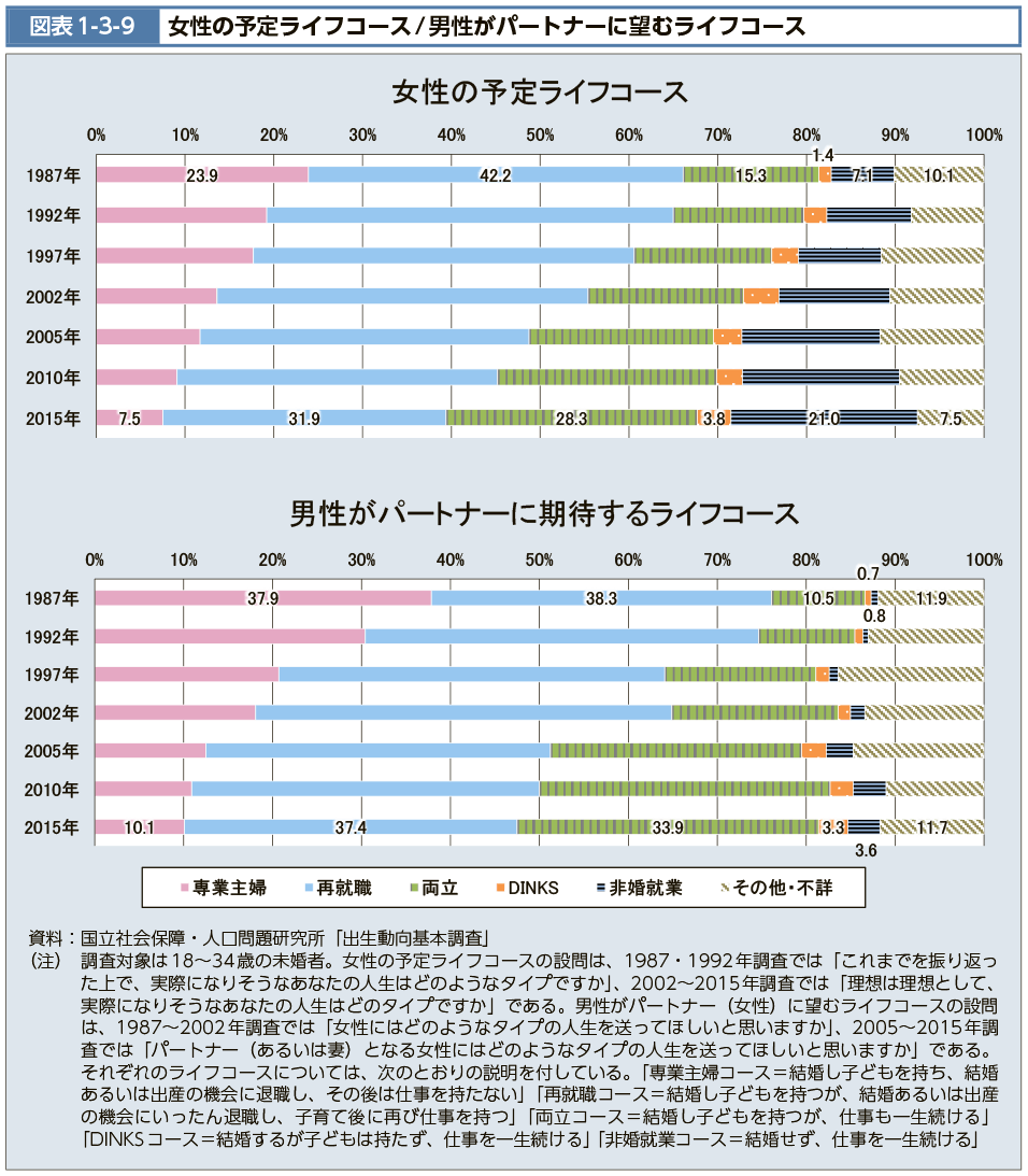 図表1-3-9　女性の予定ライフコース/男性がパートナーに望むライフコース（図）