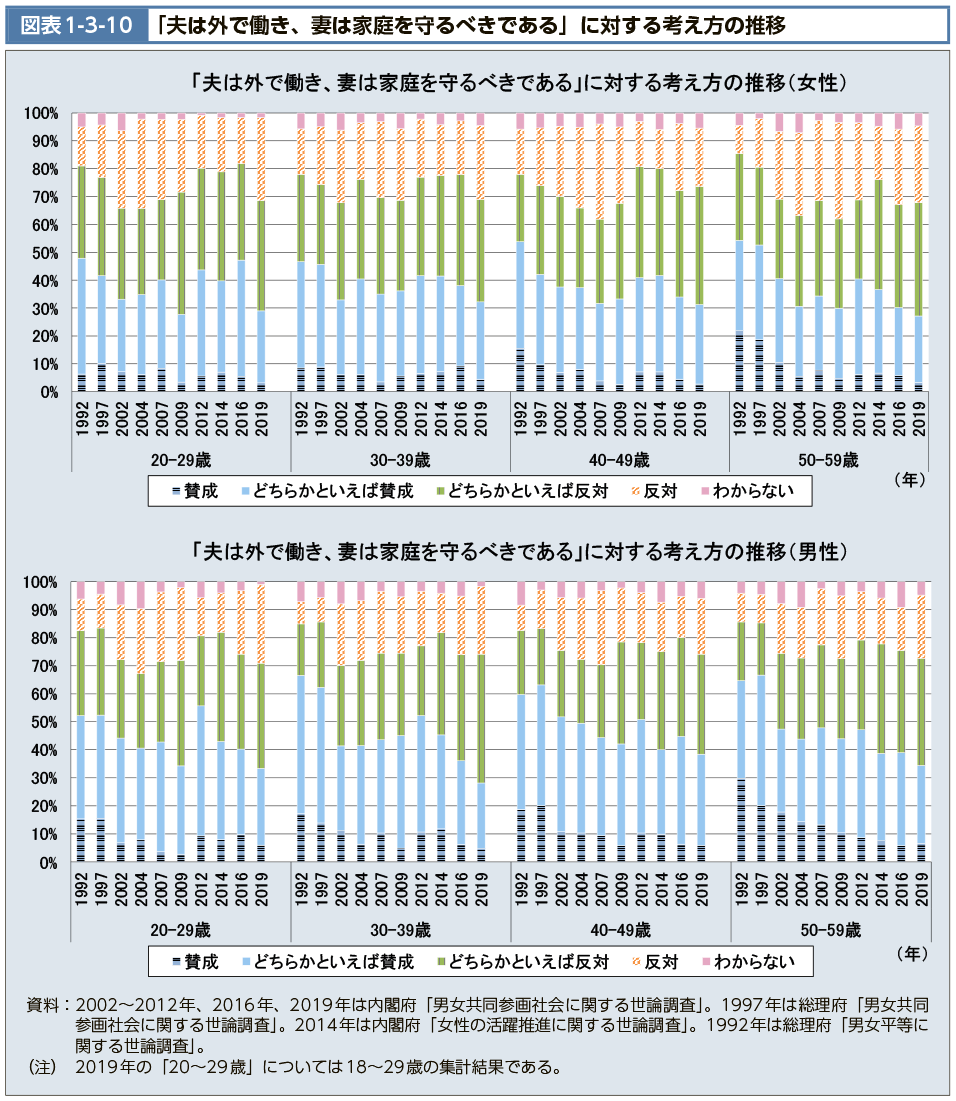 図表1-3-10　「夫は外で働き、妻は家庭を守るべきである」に対する考え方の推移（図）