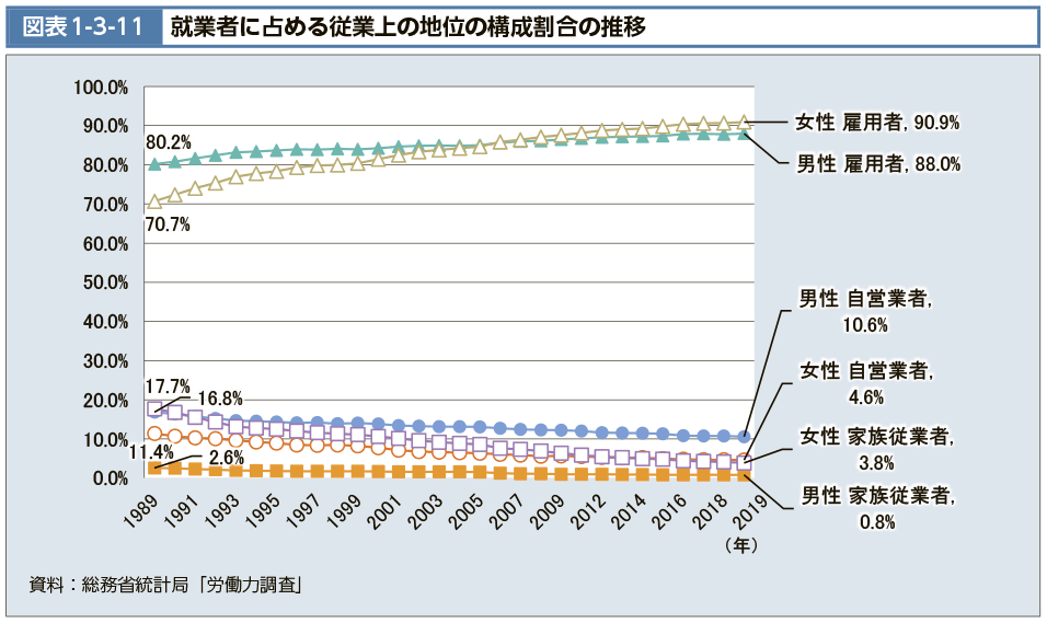 図表1-3-11　就業者に占める従業上の地位の構成割合の推移（図）