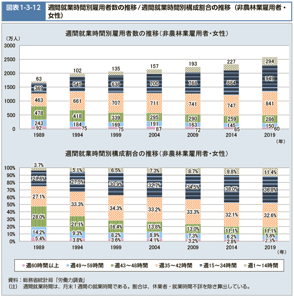 図表1-3-12　週間就業時間別雇用者数の推移/週間就業時間別構成割合の推移（非農林業雇用者・女性）（図）