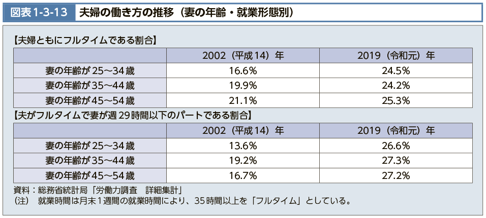 図表1-3-13　夫婦の働き方の推移（妻の年齢・就業形態別）（図）