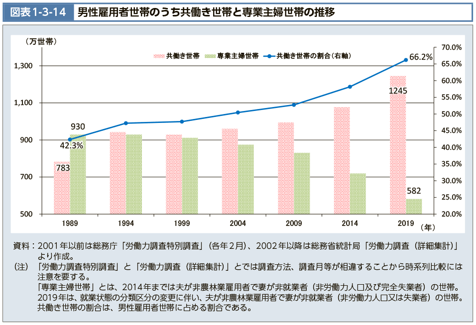 図表1-3-14　男性雇用者世帯のうち共働き世帯と専業主婦世帯の推移（図）