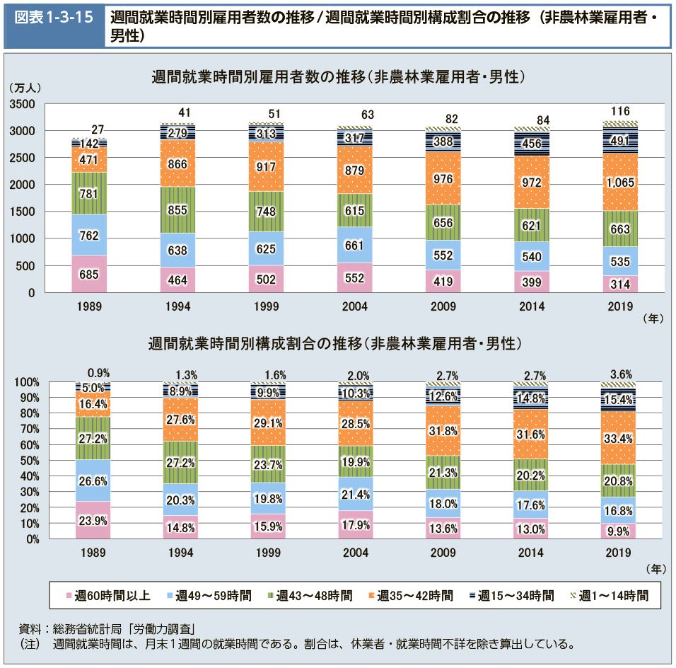 図表1-3-15　週間就業時間別雇用者数の推移/週間就業時間別構成割合の推移（非農林業雇用者・男性）（図）