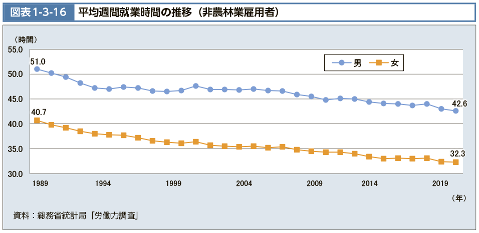 図表1-3-16　平均週間就業時間の推移（非農林業雇用者）（図）