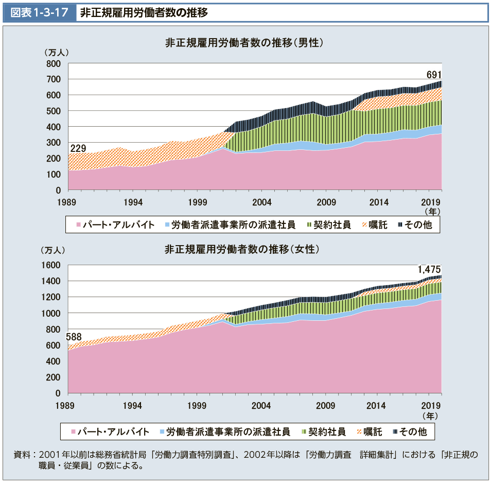 図表1-3-17　非正規雇用労働者数の推移（図）