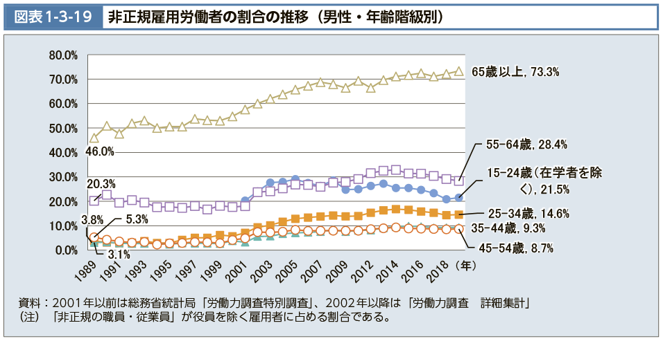 図表1-3-19　非正規雇用労働者の割合の推移（男性・年齢階級別）（図）