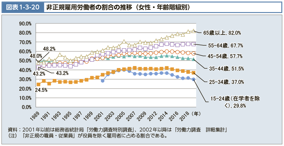 図表1-3-20　非正規雇用労働者の割合の推移（女性・年齢階級別）（図）