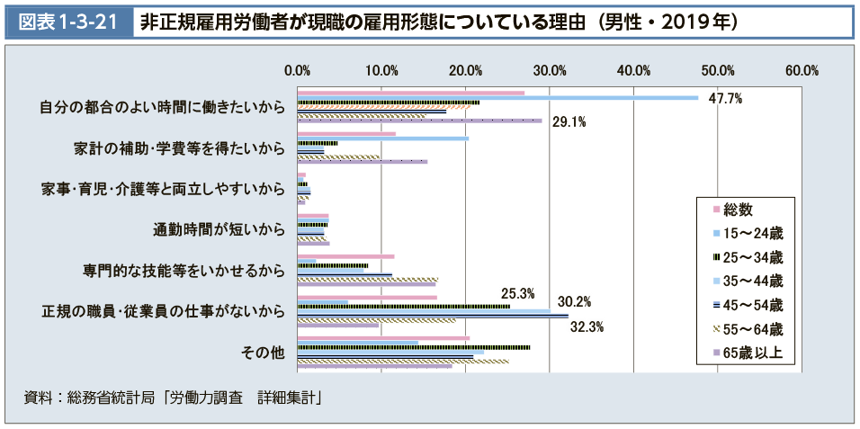 図表1-3-21　非正規雇用労働者が現職の雇用形態についている理由（男性・2019年）（図）