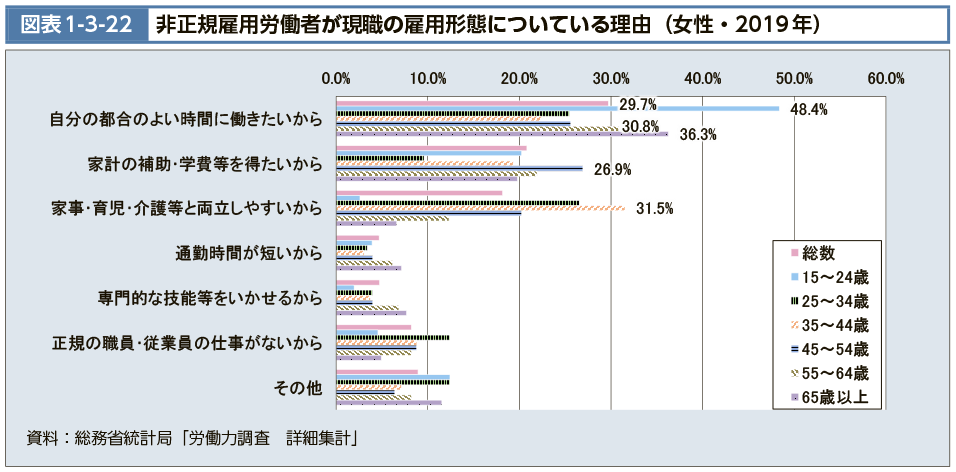 図表1-3-22　非正規雇用労働者が現職の雇用形態についている理由（女性・2019年）（図）