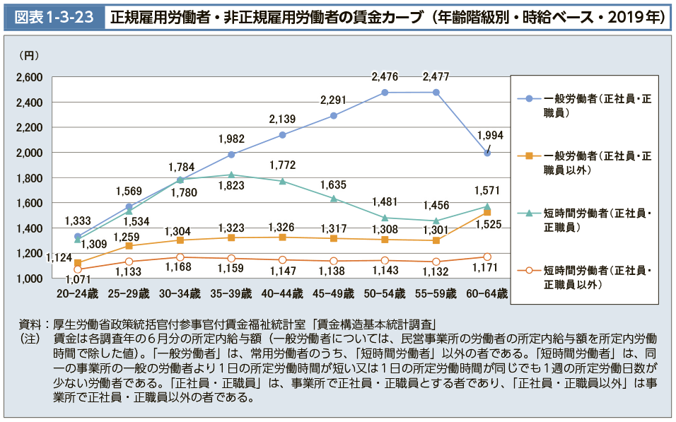 図表1-3-23　正規雇用労働者・非正規雇用労働者の賃金カーブ（年齢階級別・時給ベース・2019年）（図）