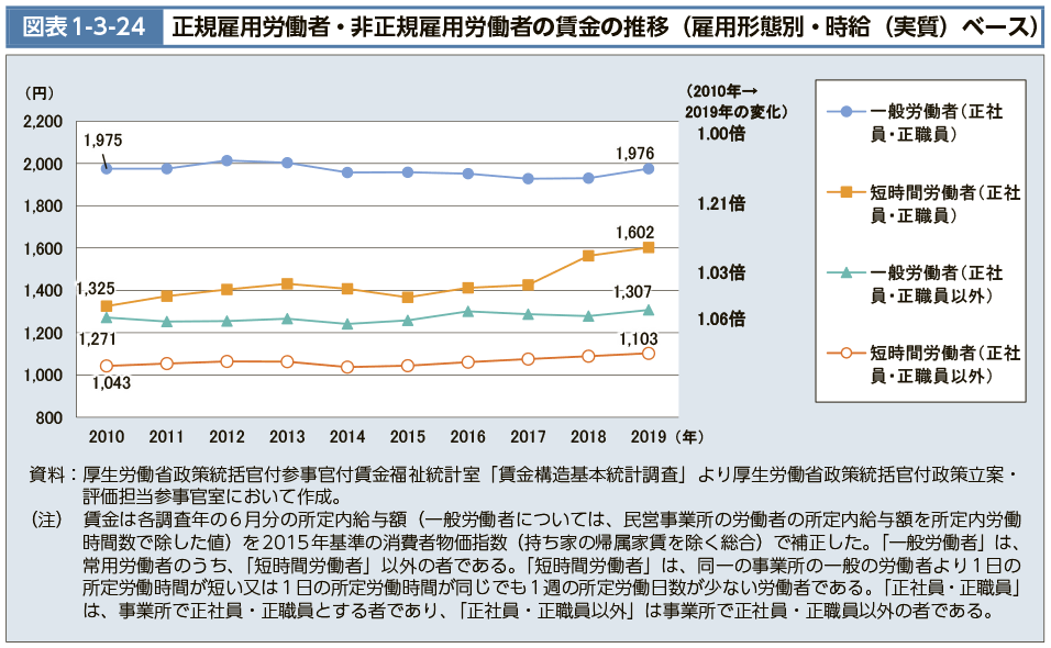 図表1-3-24　正規雇用労働者・非正規雇用労働者の賃金の推移（雇用形態別・時給（実質）ベース）（図）