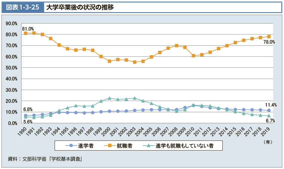 図表1-3-25　大学卒業後の状況の推移（図）