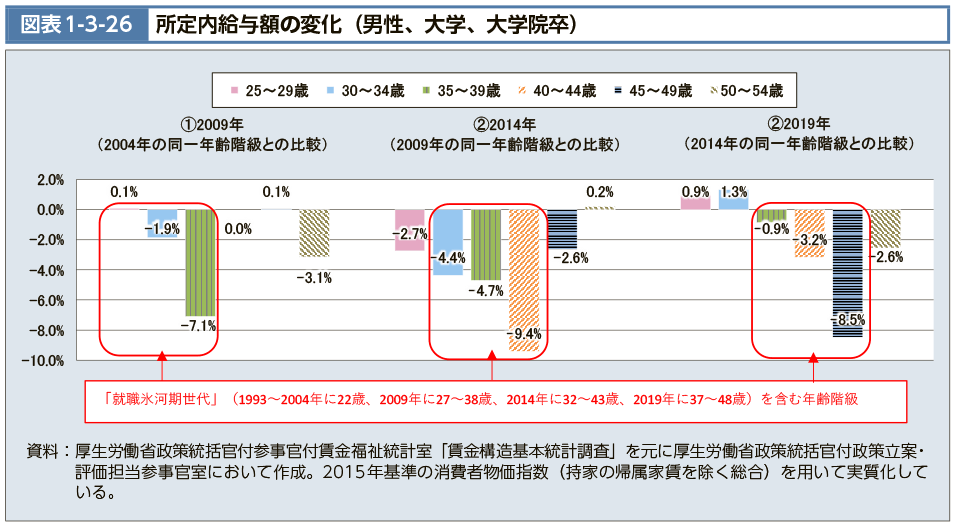 図表1-3-26　所定内給与額の変化（男性、大学、大学院卒）（図）