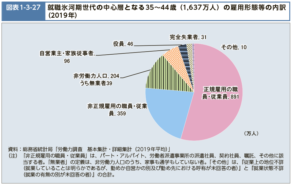 図表1-3-27　就職氷河期世代の中心層となる35～44歳（1,637万人）の雇用形態等の内訳（2019年）（図）