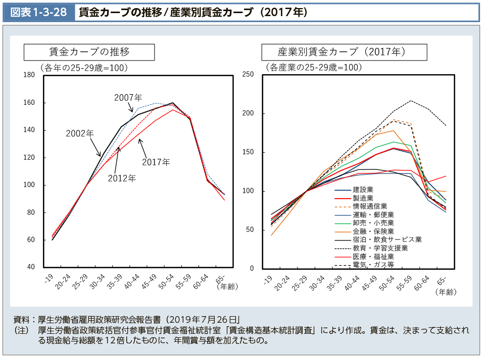 図表1-3-28　賃金カーブの推移/産業別賃金カーブ（2017年）（図）