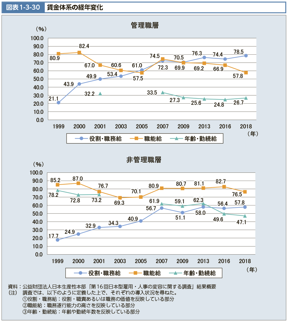 図表1-3-30　賃金体系の経年変化（図）