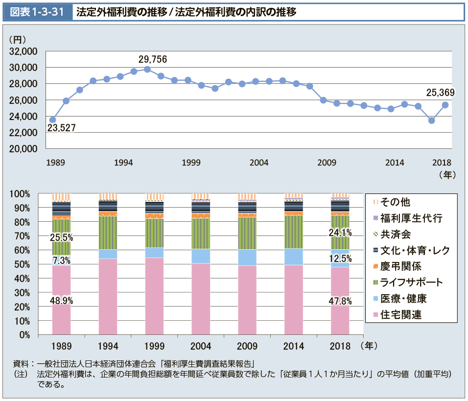 図表1-3-31　法定外福利費の推移/法定外福利費の内訳の推移（図）