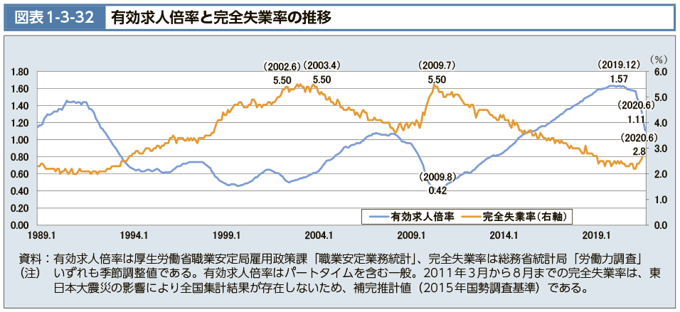 図表1-3-32　有効求人倍率と完全失業率の推移（図）