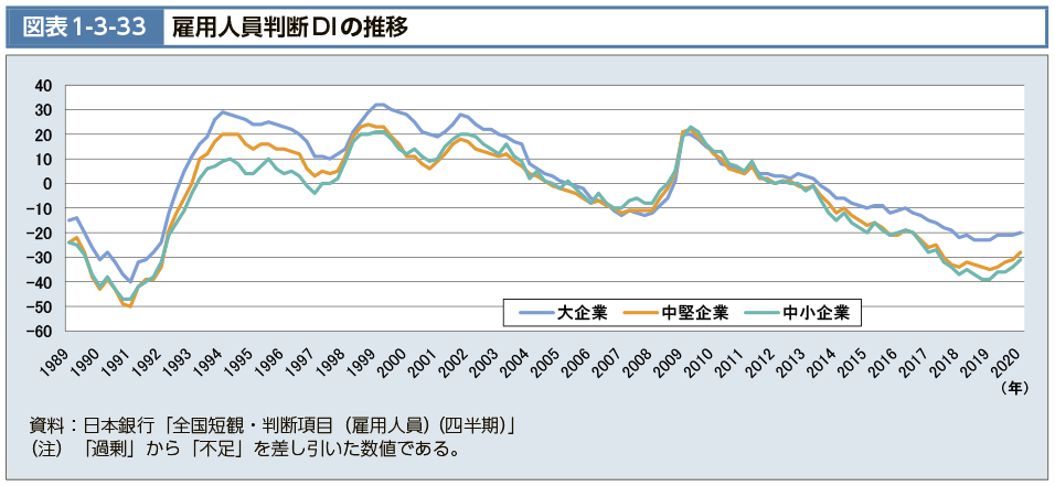 図表1-3-33　雇用人員判断DIの推移（図）